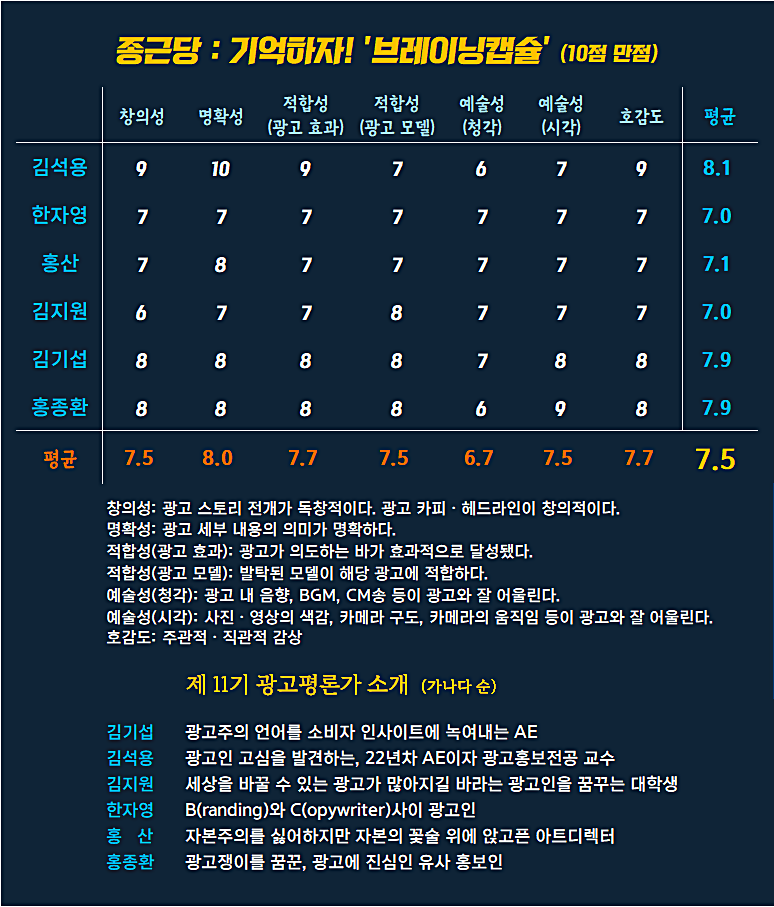 [AP신문 광고평론 No.1271]  ​​​​​​​종근당 광고 ⓒAP신문(AP뉴스)