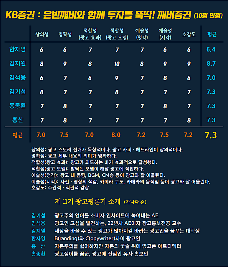 [AP신문 광고평론 No.1276]  KB증권 광고 ​​​​​​​ⓒAP신문(AP뉴스)