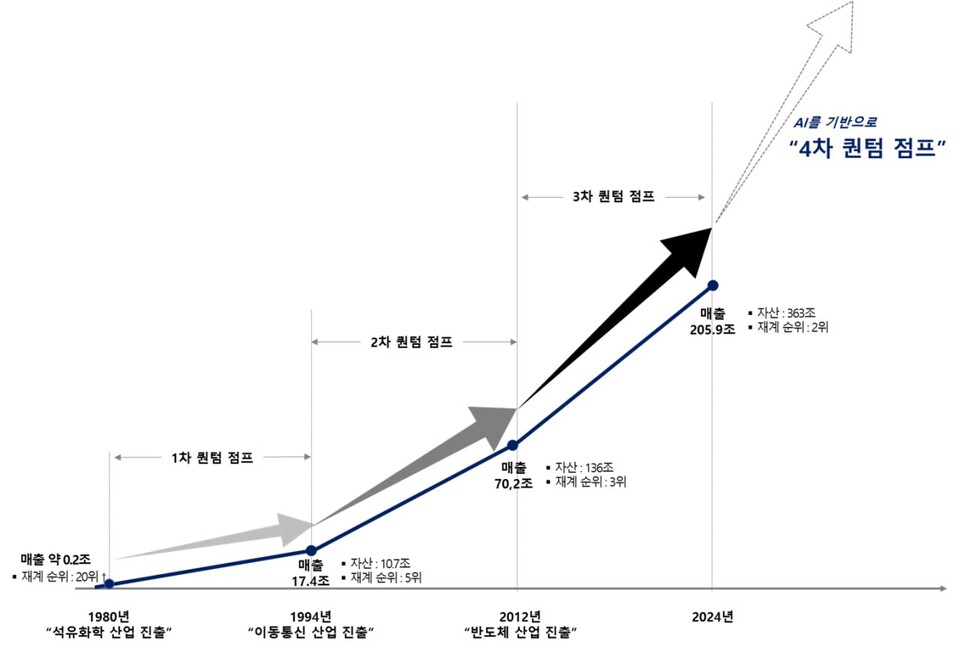 ©AP신문(AP뉴스)/이미지 제공 = SK그룹 ▲SK그룹 역대 퀀텀점프 History