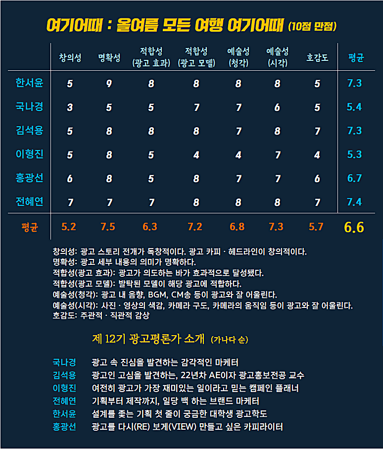 [AP신문 광고평론 No.1306]  여기어때 광고 ​​​​​​​ⓒAP신문(AP뉴스)