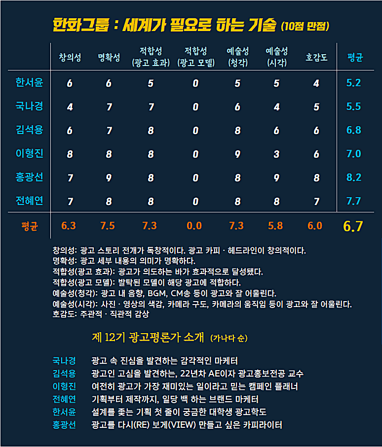 [AP신문 광고평론 No.1307] 한화그룹 광고  ​​​​​​​ⓒAP신문(AP뉴스)