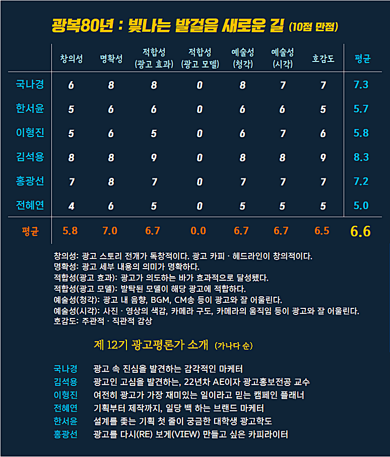 [AP신문 광고평론 No.1320]  ​​​​​​​광복80년 광고 ⓒAP신문(AP뉴스)