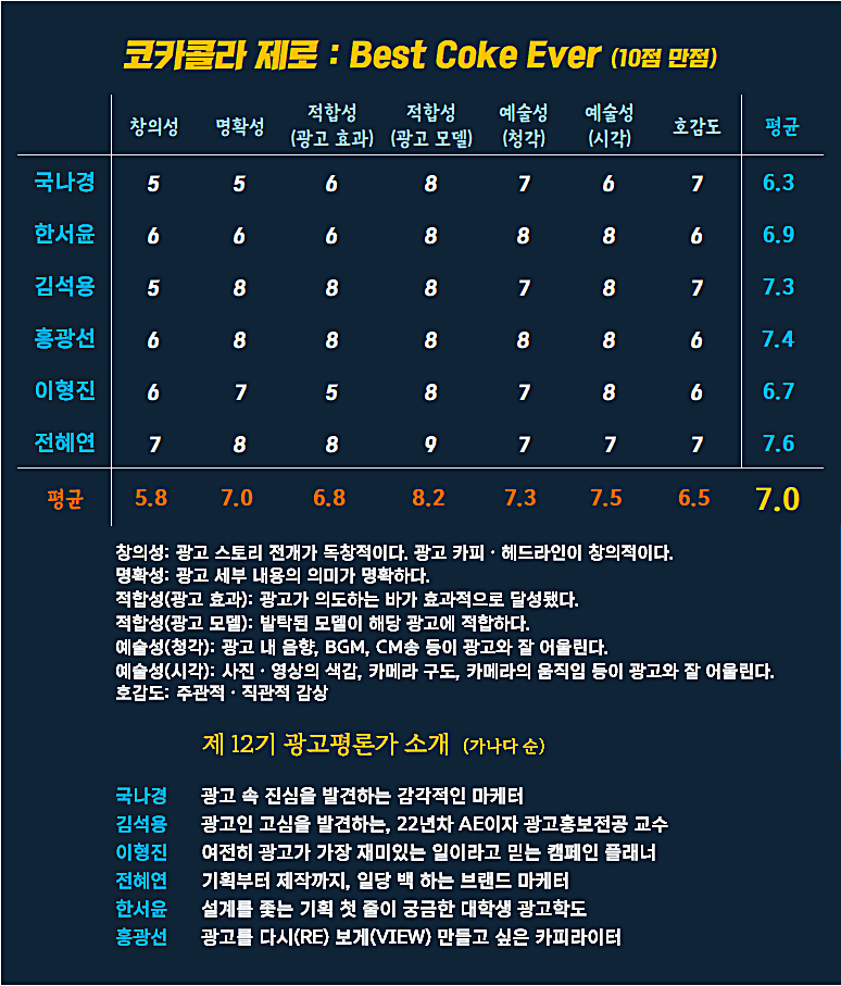 [AP신문 광고평론 No.1346]  코카콜라 제로 광고 ⓒAP신문(AP뉴스)