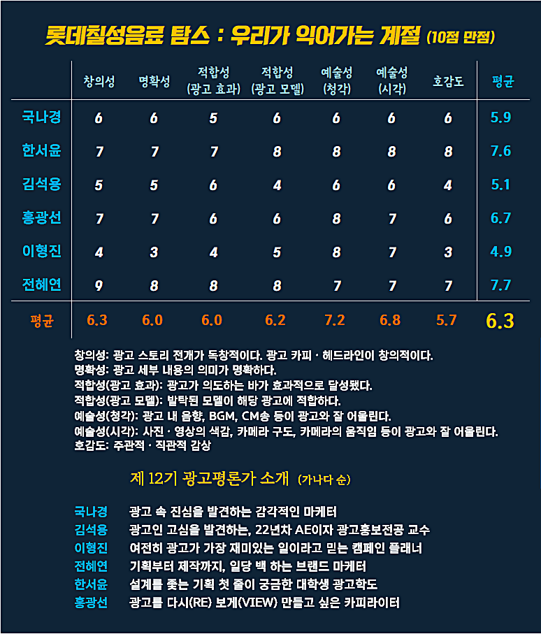 [AP신문 광고평론 No.1348]  롯데칠성 탐스 광고  ​​​​​​​ⓒAP신문(AP뉴스)
