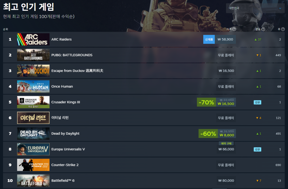 ⓒAP신문(AP뉴스)/ 이미지 제공 = 넥슨 ▲‘아크 레이더스’ 스팀 대한민국 순위 1위