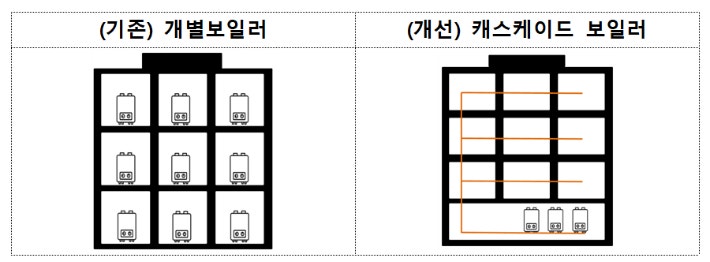 ©AP신문(AP뉴스)/이미지 제공 = LH ▲개별 보일러와 캐스케이드 보일러 비교 이미지