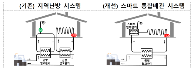 ©AP신문(AP뉴스)/이미지 제공 = LH ▲기존 지역난방과 ‘스마트 통합배관 시스템’ 적용 시 비교 이미지