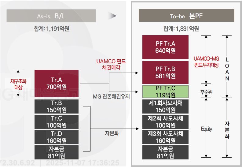 ©AP신문(AP뉴스)/이미지 제공 = 새마을금고중앙회 ▲성수동 오피스 개발사업 재구조화 사업구조도.