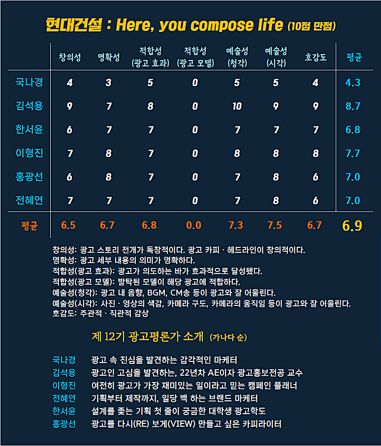 [AP신문 광고평론 No.1426]  현대건설 광고  ​​​​​​​ⓒAP신문(AP뉴스)