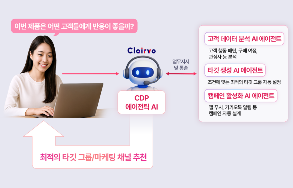 ⓒAP신문(AP뉴스)/ 이미지 제공 = LG CNS ▲LG CNS CDP 에이전틱 AI 서비스 '클레어보'를 활용하는 장면.