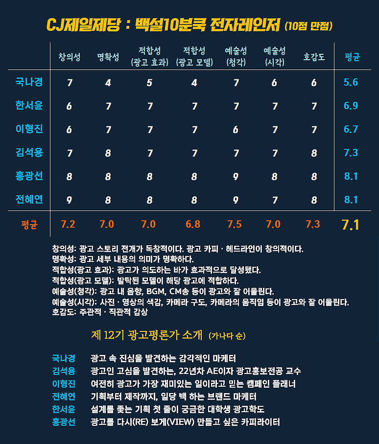 [AP신문 광고평론 No.1430]  ​​​​​​​CJ제일제당 광고 ⓒAP신문(AP뉴스)