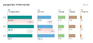 "엔데믹 후 평균 금융자산 1억원…'저축→투자'로 머니 무브"