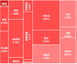 태양광·ESS株, 美 수주 확대에 강세..."AI發 전력망 현대화 주목" - 뉴스 썸네일 이미지
