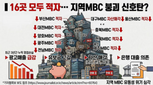 [AP 미디어동향 4월 4주] 지역MBC, 유보금 고갈로 은행 대출 의존 - 뉴스 썸네일 이미지