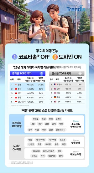 日 소도시 여행 3.9배·디즈니크루즈 관심 657%↑...여행 소비도 'K자형' - 뉴스 썸네일 이미지